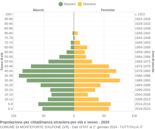 Grafico cittadini stranieri - Monteforte d'Alpone 2024