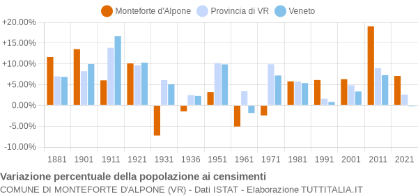 Grafico variazione percentuale della popolazione Comune di Monteforte d'Alpone (VR)