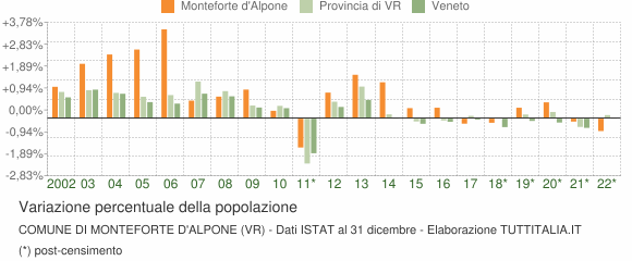 Variazione percentuale della popolazione Comune di Monteforte d'Alpone (VR)