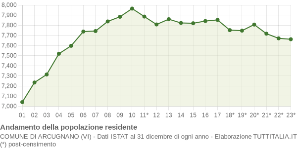 Andamento popolazione Comune di Arcugnano (VI)