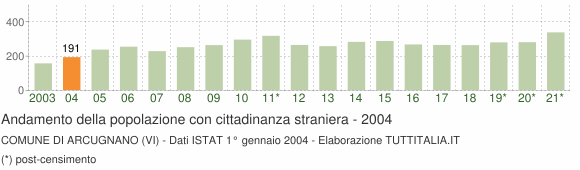 Grafico andamento popolazione stranieri Comune di Arcugnano (VI)