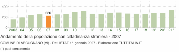 Grafico andamento popolazione stranieri Comune di Arcugnano (VI)