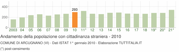 Grafico andamento popolazione stranieri Comune di Arcugnano (VI)