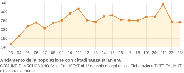 Andamento popolazione stranieri Comune di Arcugnano (VI)