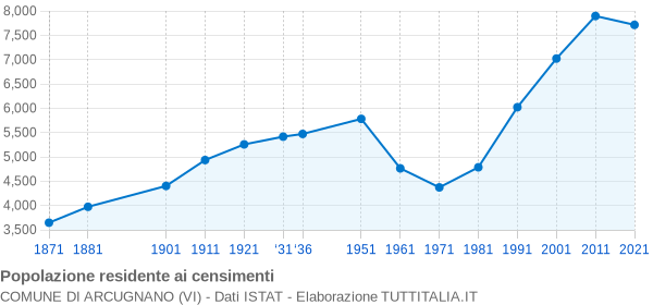 Grafico andamento storico popolazione Comune di Arcugnano (VI)