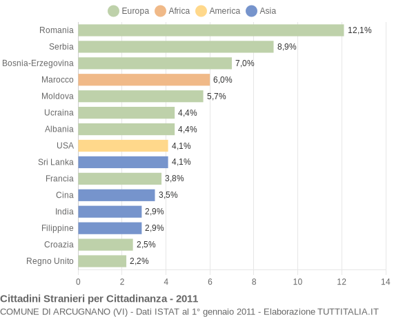 Grafico cittadinanza stranieri - Arcugnano 2011