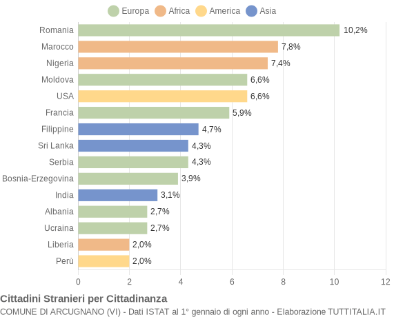 Grafico cittadinanza stranieri - Arcugnano 2022