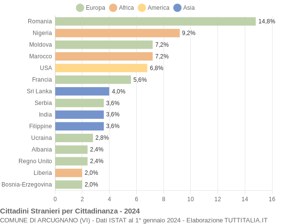 Grafico cittadinanza stranieri - Arcugnano 2024