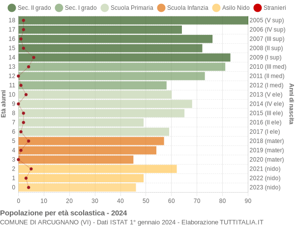 Grafico Popolazione in età scolastica - Arcugnano 2024