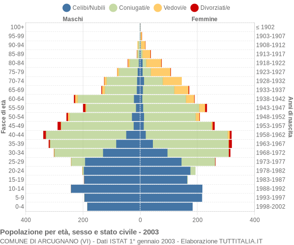 Grafico Popolazione per età, sesso e stato civile Comune di Arcugnano (VI)