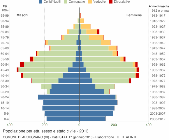 Grafico Popolazione per età, sesso e stato civile Comune di Arcugnano (VI)