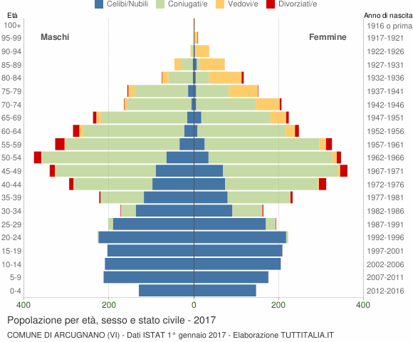Grafico Popolazione per età, sesso e stato civile Comune di Arcugnano (VI)