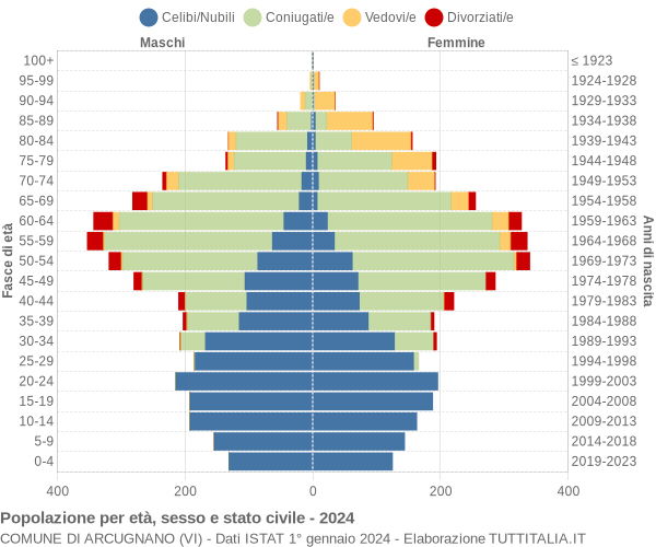 Grafico Popolazione per età, sesso e stato civile Comune di Arcugnano (VI)