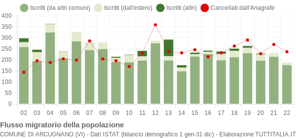 Flussi migratori della popolazione Comune di Arcugnano (VI)