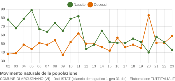 Grafico movimento naturale della popolazione Comune di Arcugnano (VI)