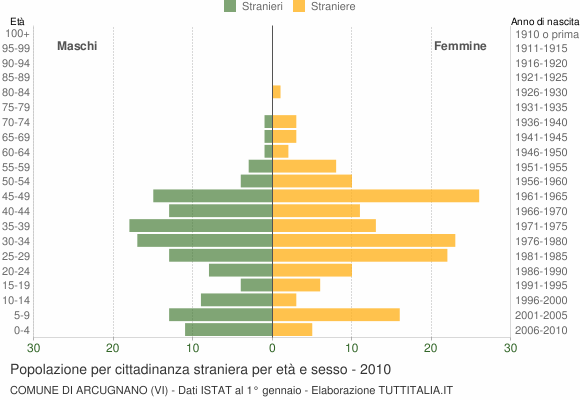 Grafico cittadini stranieri - Arcugnano 2010