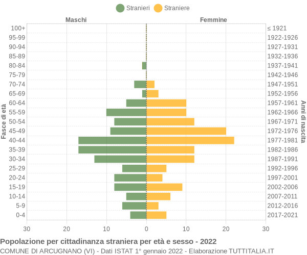 Grafico cittadini stranieri - Arcugnano 2022