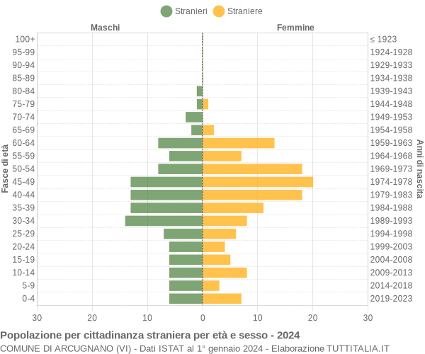 Grafico cittadini stranieri - Arcugnano 2024