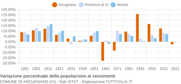 Grafico variazione percentuale della popolazione Comune di Arcugnano (VI)