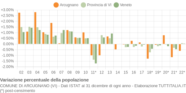 Variazione percentuale della popolazione Comune di Arcugnano (VI)