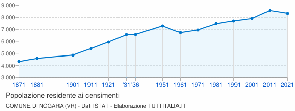 Grafico andamento storico popolazione Comune di Nogara (VR)