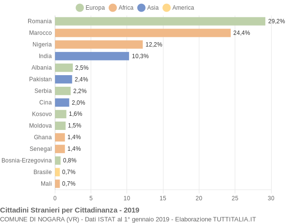 Grafico cittadinanza stranieri - Nogara 2019