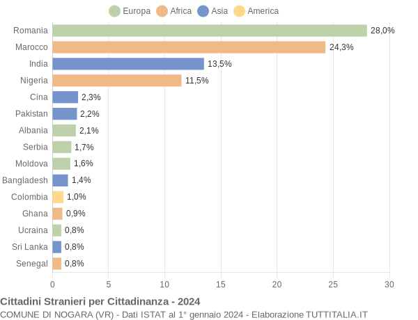 Grafico cittadinanza stranieri - Nogara 2024