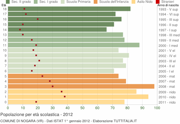 Grafico Popolazione in età scolastica - Nogara 2012