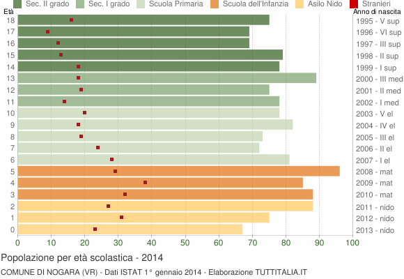 Grafico Popolazione in età scolastica - Nogara 2014