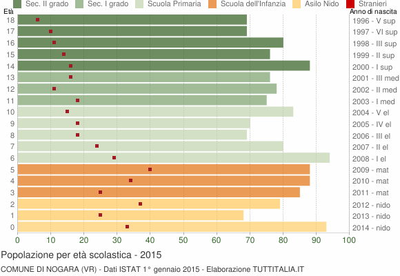Grafico Popolazione in età scolastica - Nogara 2015