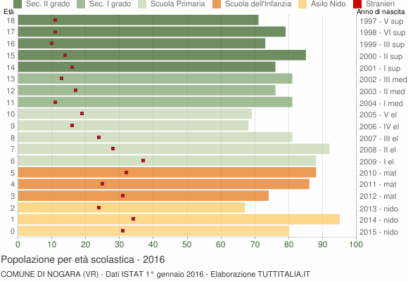 Grafico Popolazione in età scolastica - Nogara 2016