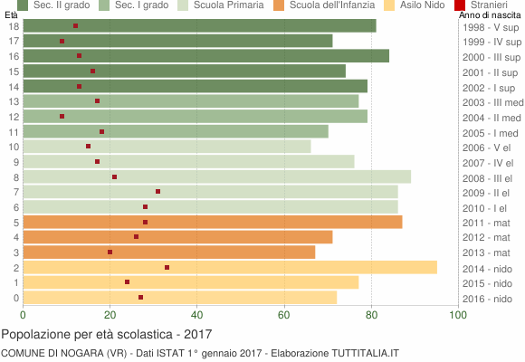 Grafico Popolazione in età scolastica - Nogara 2017