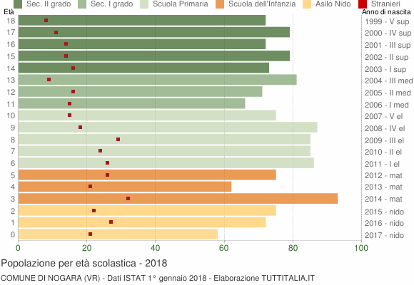Grafico Popolazione in età scolastica - Nogara 2018
