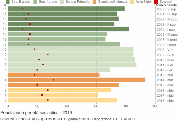 Grafico Popolazione in età scolastica - Nogara 2019