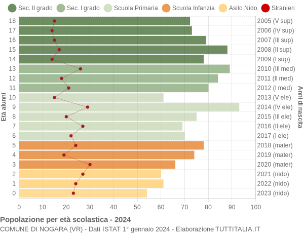 Grafico Popolazione in età scolastica - Nogara 2024