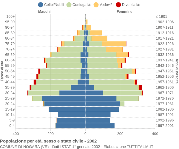 Grafico Popolazione per età, sesso e stato civile Comune di Nogara (VR)