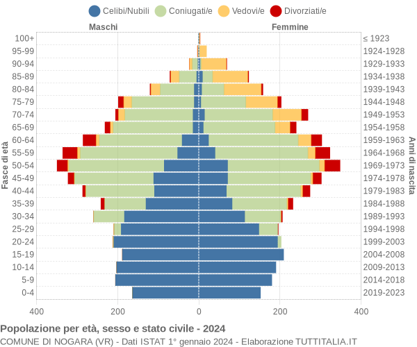 Grafico Popolazione per età, sesso e stato civile Comune di Nogara (VR)