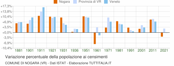 Grafico variazione percentuale della popolazione Comune di Nogara (VR)
