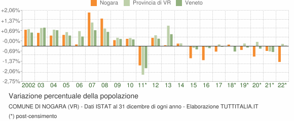 Variazione percentuale della popolazione Comune di Nogara (VR)