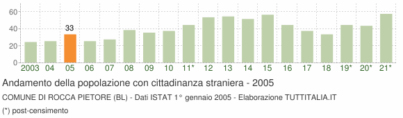 Grafico andamento popolazione stranieri Comune di Rocca Pietore (BL)