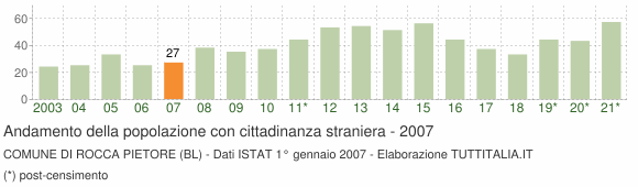 Grafico andamento popolazione stranieri Comune di Rocca Pietore (BL)