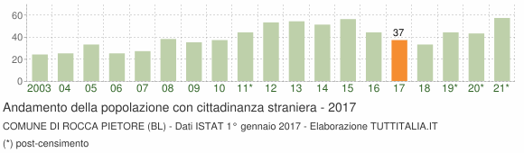 Grafico andamento popolazione stranieri Comune di Rocca Pietore (BL)