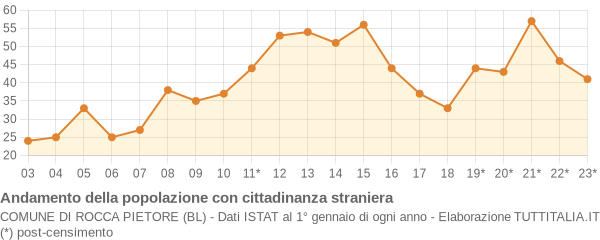 Andamento popolazione stranieri Comune di Rocca Pietore (BL)