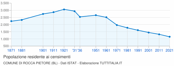 Grafico andamento storico popolazione Comune di Rocca Pietore (BL)