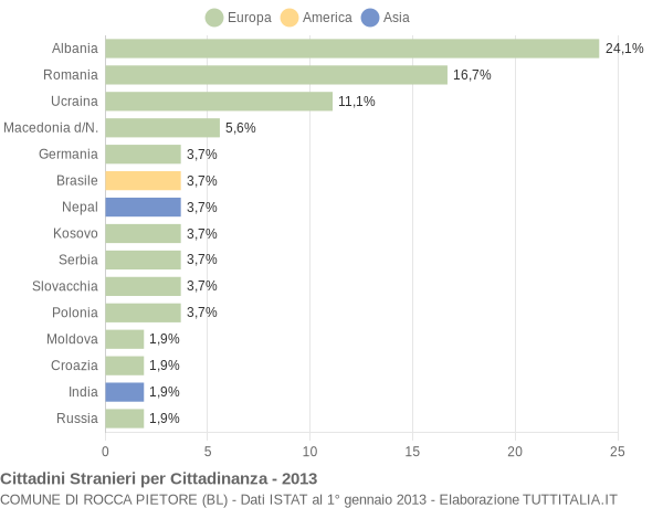 Grafico cittadinanza stranieri - Rocca Pietore 2013