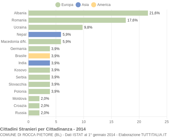 Grafico cittadinanza stranieri - Rocca Pietore 2014