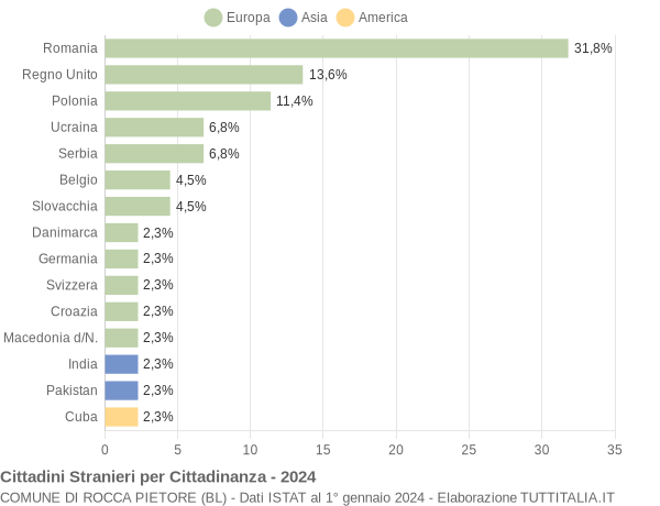 Grafico cittadinanza stranieri - Rocca Pietore 2024