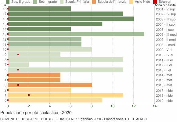 Grafico Popolazione in età scolastica - Rocca Pietore 2020