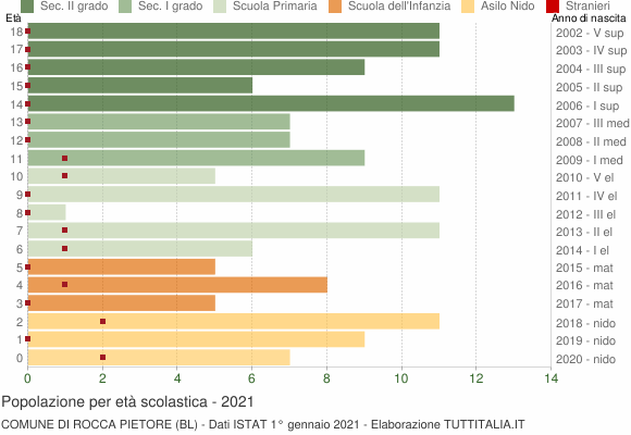 Grafico Popolazione in età scolastica - Rocca Pietore 2021