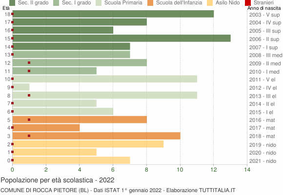 Grafico Popolazione in età scolastica - Rocca Pietore 2022